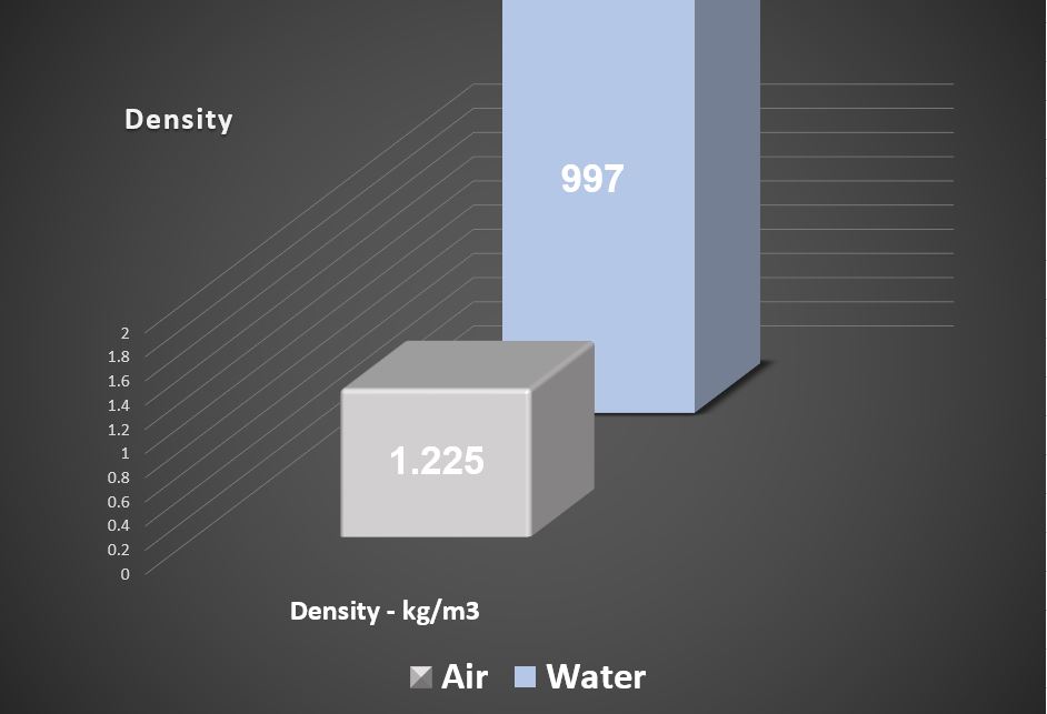 Density comparison chart, air vs water