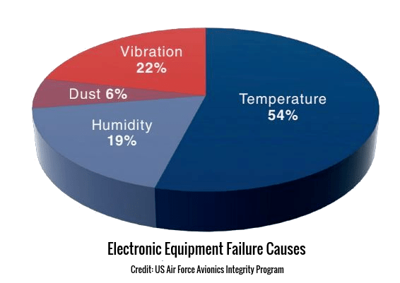 Electronic equipment failure causes pie chart