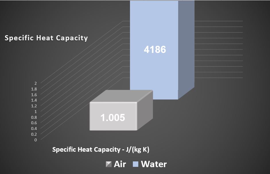 Specific heat capacity comparison chart, air vs water