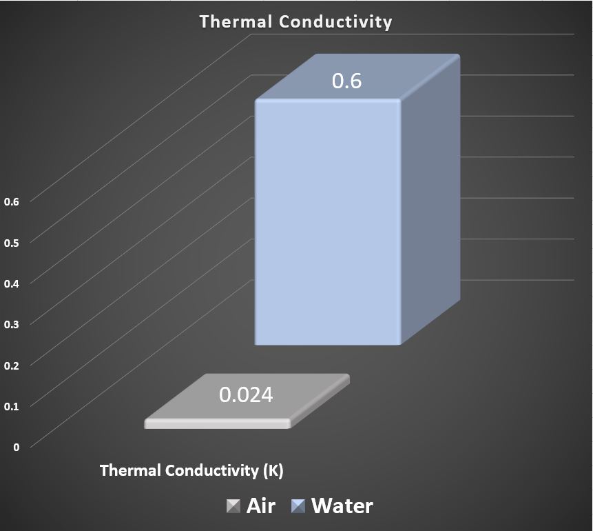 Thermal conductivity comparison chart, air vs water